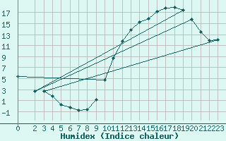 Courbe de l'humidex pour Guret (23)