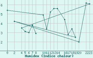 Courbe de l'humidex pour Candanchu