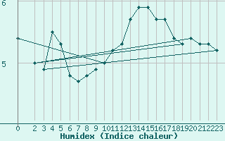 Courbe de l'humidex pour Sermange-Erzange (57)