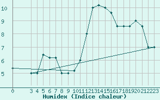 Courbe de l'humidex pour Monte Cimone