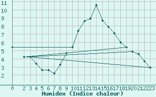 Courbe de l'humidex pour Eygliers (05)