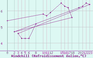Courbe du refroidissement olien pour Guret Grancher (23)