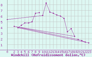 Courbe du refroidissement olien pour Wiesenburg