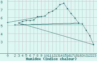 Courbe de l'humidex pour Grardmer (88)