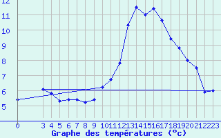 Courbe de tempratures pour Verngues - Hameau de Cazan (13)