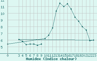 Courbe de l'humidex pour Verngues - Hameau de Cazan (13)