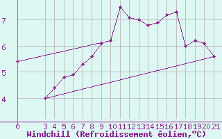 Courbe du refroidissement olien pour Gradiste