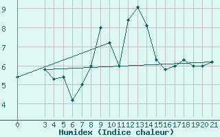 Courbe de l'humidex pour Puntijarka