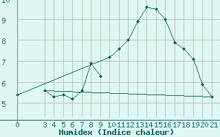 Courbe de l'humidex pour Niksic