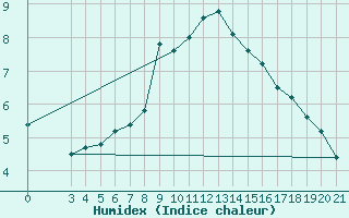 Courbe de l'humidex pour Daruvar