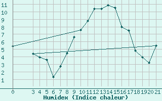 Courbe de l'humidex pour Niksic