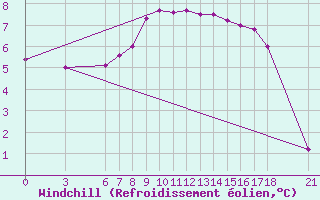 Courbe du refroidissement olien pour Cankiri