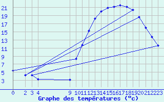 Courbe de tempratures pour Sandillon (45)