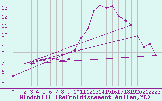 Courbe du refroidissement olien pour Malbosc (07)