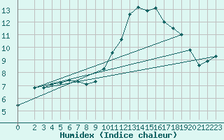 Courbe de l'humidex pour Malbosc (07)