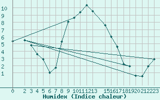 Courbe de l'humidex pour Lesce