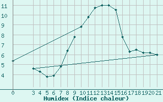 Courbe de l'humidex pour Puntijarka