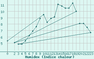 Courbe de l'humidex pour Vest-Torpa Ii