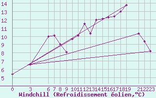Courbe du refroidissement olien pour Jijel Achouat