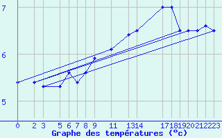 Courbe de tempratures pour la bouée 62134