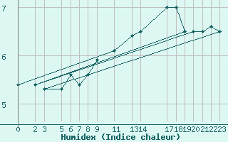 Courbe de l'humidex pour la bouée 62134