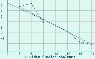 Courbe de l'humidex pour Njandoma