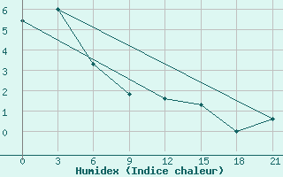 Courbe de l'humidex pour Severo-Kuril'Sk