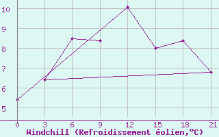 Courbe du refroidissement olien pour Dalatangi