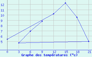 Courbe de tempratures pour Verhnedvinsk