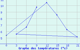 Courbe de tempratures pour Gagarin