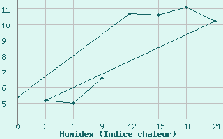 Courbe de l'humidex pour Korca