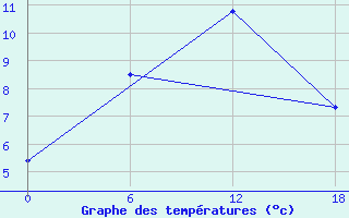 Courbe de tempratures pour Padun