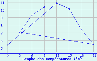 Courbe de tempratures pour Ivano-Frankivs