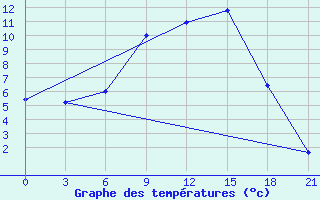 Courbe de tempratures pour Kingisepp