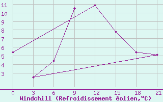 Courbe du refroidissement olien pour Morsansk