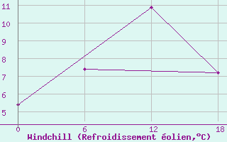 Courbe du refroidissement olien pour Ashtarak