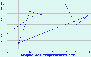 Courbe de tempratures pour Volodymyr-Volyns