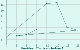 Courbe de l'humidex pour Zerdevka