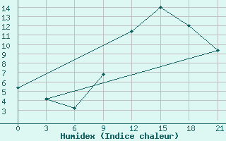 Courbe de l'humidex pour Peshkopi