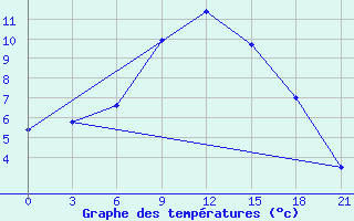 Courbe de tempratures pour Troizk