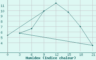 Courbe de l'humidex pour Troizk