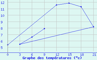 Courbe de tempratures pour Lovozero