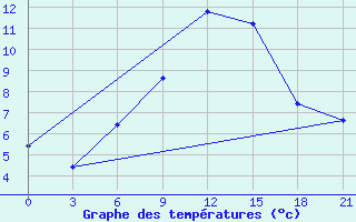 Courbe de tempratures pour Mussala Top / Sommet