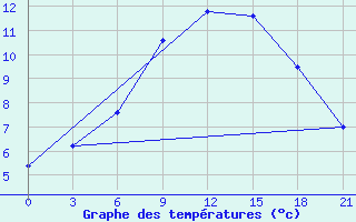 Courbe de tempratures pour Krasnoscel