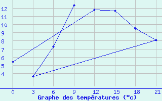 Courbe de tempratures pour Efremov