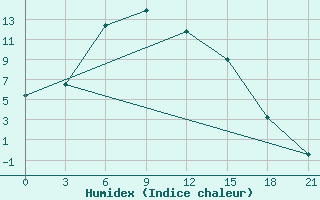 Courbe de l'humidex pour Aleksandrov-Gaj