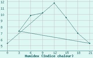 Courbe de l'humidex pour Dimitrovgrad