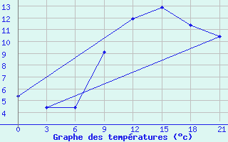 Courbe de tempratures pour Dalatangi