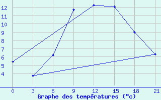 Courbe de tempratures pour Malojaroslavec