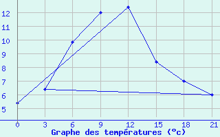 Courbe de tempratures pour Makko